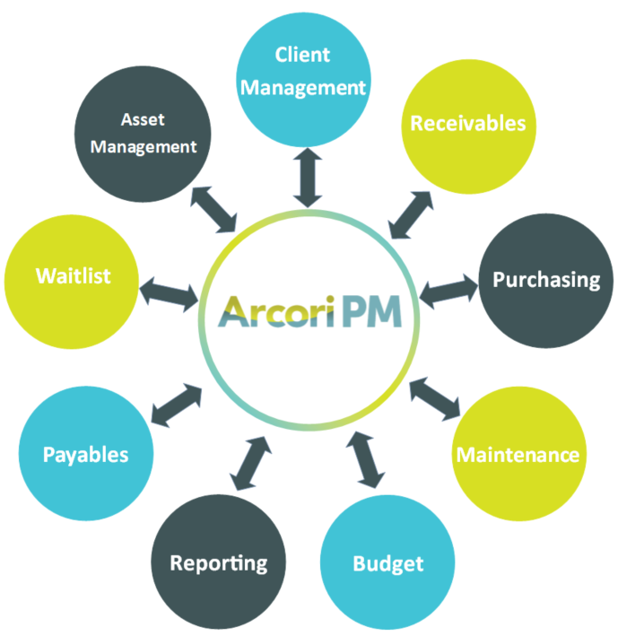 Arcori PM at the centre of client management, receivables, purchasing, maintenance, budget, reporting, payables, waitlist and asset management